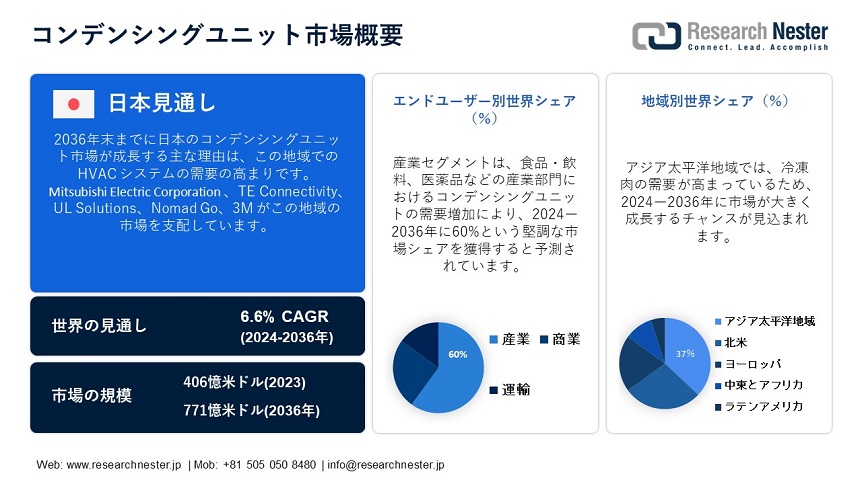 Condensing Unit Market Overview